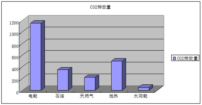 不同類(lèi)型能源二氧化碳排放量柱形圖