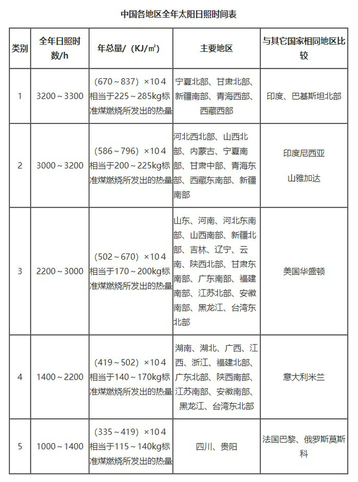 中國各地區全年太陽日照時間表