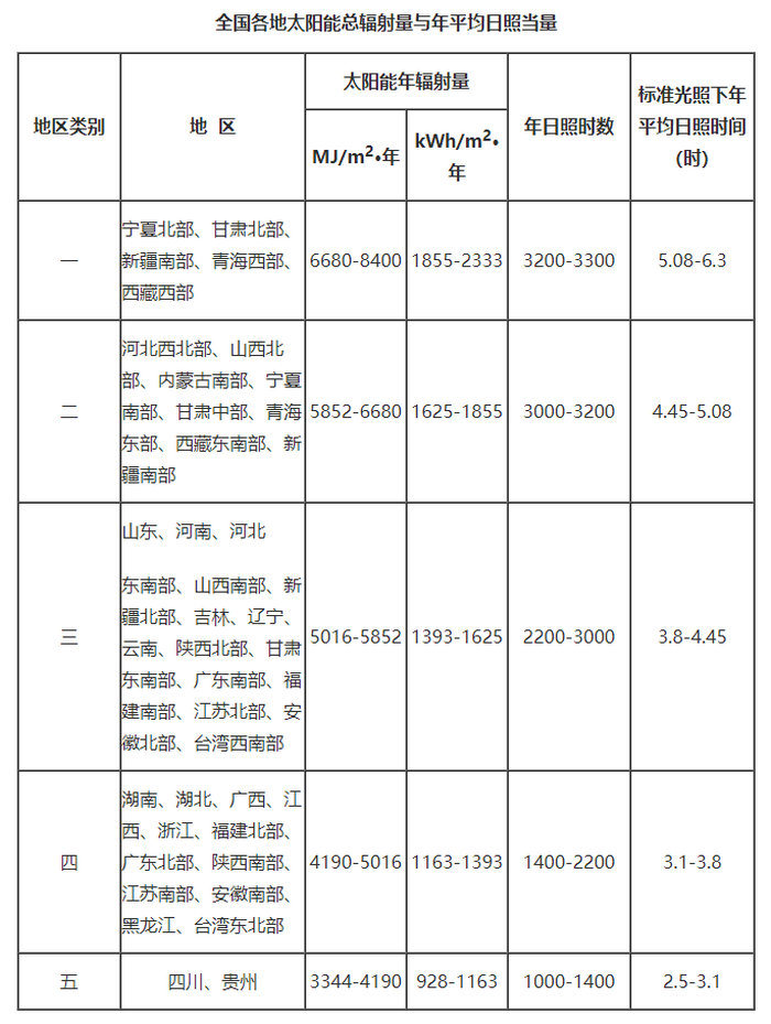 中國各地區全年太陽日照時間表