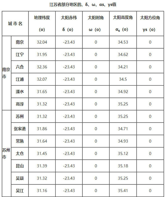 江蘇省部分地區的、δ、ω、αs、γs值