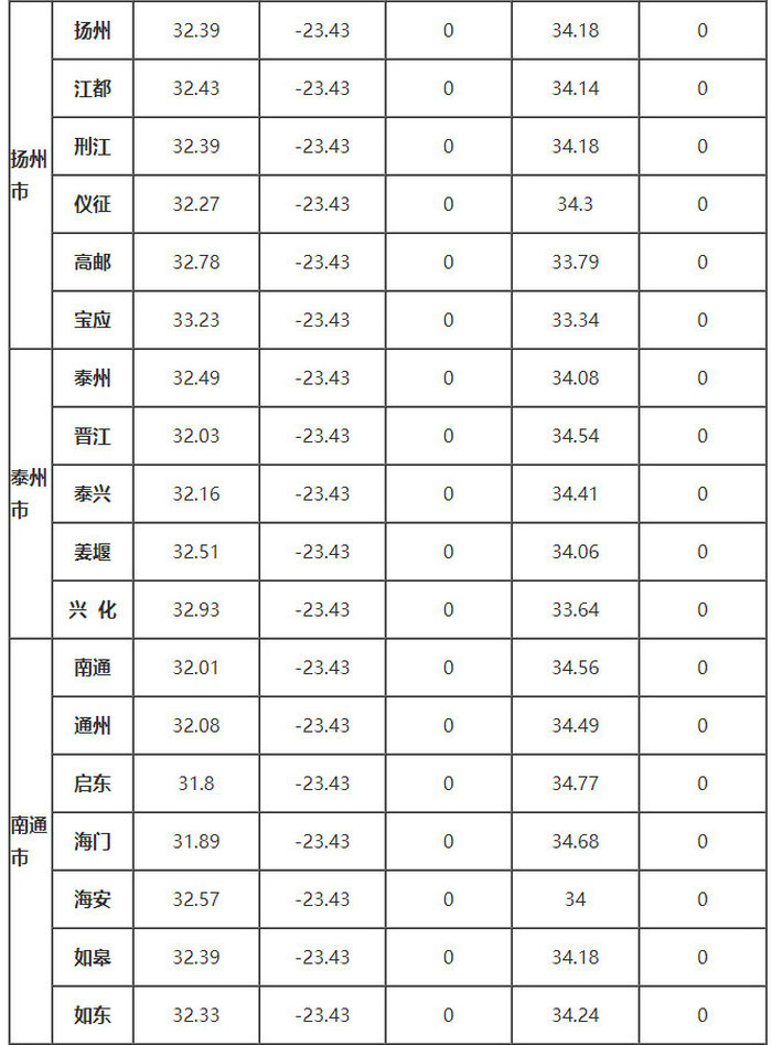 江蘇省部分地區的、δ、ω、αs、γs值