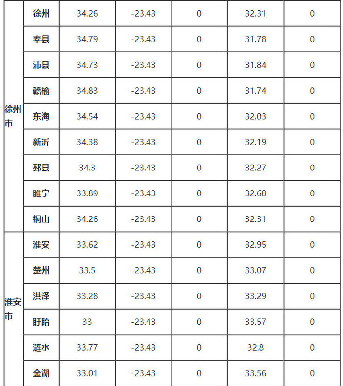 江蘇省部分地區的、δ、ω、αs、γs值