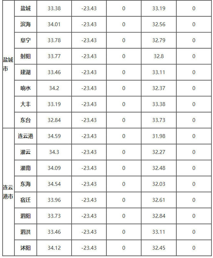 江蘇省部分地區的、δ、ω、αs、γs值